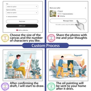 May include: A four-step infographic titled Custom Process detailing how to order a custom painting. It shows website interface elements for selecting options, messaging the seller, an artist painting on a canvas, and shipping boxes.