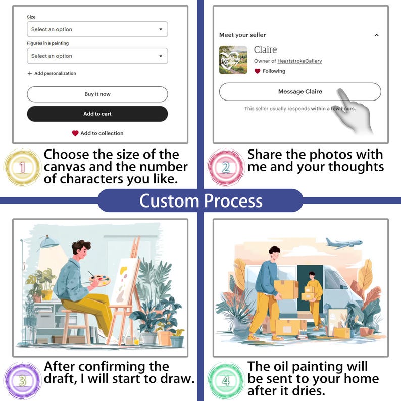 May include: A four-step infographic titled Custom Process detailing how to order a custom painting. It shows website interface elements for selecting options, messaging the seller, an artist painting on a canvas, and shipping boxes.
