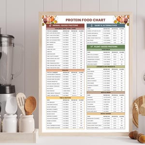 May include: A framed "Protein Food Chart" lists animal-based, dairy, plant-based, legumes, nuts, and whole grain protein sources with serving sizes and calories. The chart is displayed in a kitchen setting with a blender and utensils.