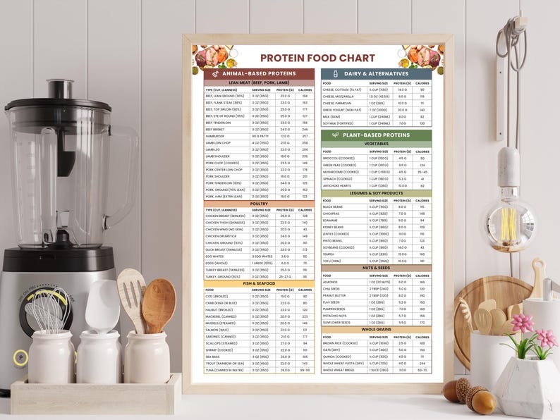 May include: A framed "Protein Food Chart" lists animal-based, dairy, plant-based, legumes, nuts, and whole grain protein sources with serving sizes and calories. The chart is displayed in a kitchen setting with a blender and utensils.