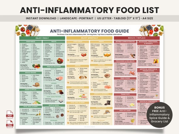 Anti Inflammatory Food List Printable Guide for Arthritis, Metabolic Syndrome, IBD | Anti-Inflammation Diet Food Chart, Foods to Eat & Avoid