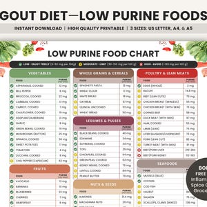 Gout Food Chart, Low Purine Food List Printable, Anti Inflammatory Gout Diet for Arthritis, Joint Pain Relief, Hyperuricemia Uric Acid Foods
