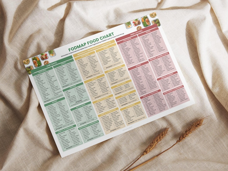 May include: A FODMAP food chart with a detailed list of foods categorized by their FODMAP content. The chart is organized into sections for easy reference, with color-coded columns and a clean layout. The chart is on a beige surface.