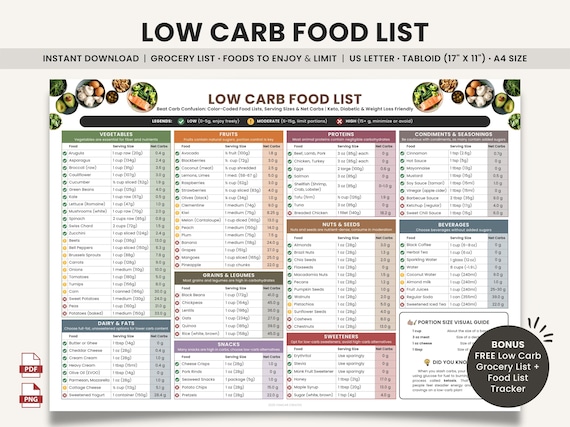 Low Carb Food List Printable Keto Diet Grocery List, Low Carb Foods to Eat List, Foods to Avoid, Low Carb Chart for Diabetes & Weight Loss
