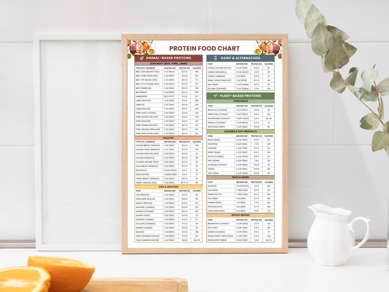 May include: A framed "Protein Food Chart" displays protein sources, serving sizes, and calorie counts. The chart is divided into sections for animal-based, dairy, plant-based proteins, and other food groups. The frame is light brown, and the background is white.