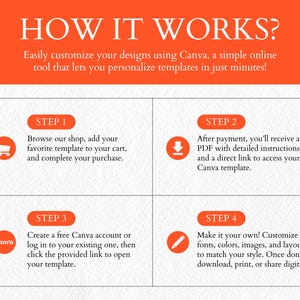 May include: An infographic detailing the process of customising designs using Canva. The title "HOW IT WORKS?" is displayed in white text on an orange background. Four steps are outlined in orange boxes, each with an icon and text, explaining the process from browsing the shop to customising the design.