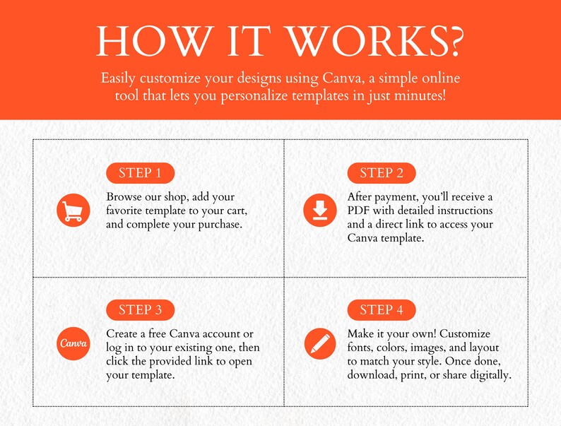 May include: An infographic detailing the process of customising designs using Canva. The title "HOW IT WORKS?" is displayed in white text on an orange background. Four steps are outlined in orange boxes, each with an icon and text, explaining the process from browsing the shop to customising the design.