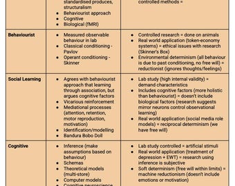 AQA Psychology A-Level Revision Notes - Paper 2 Summary