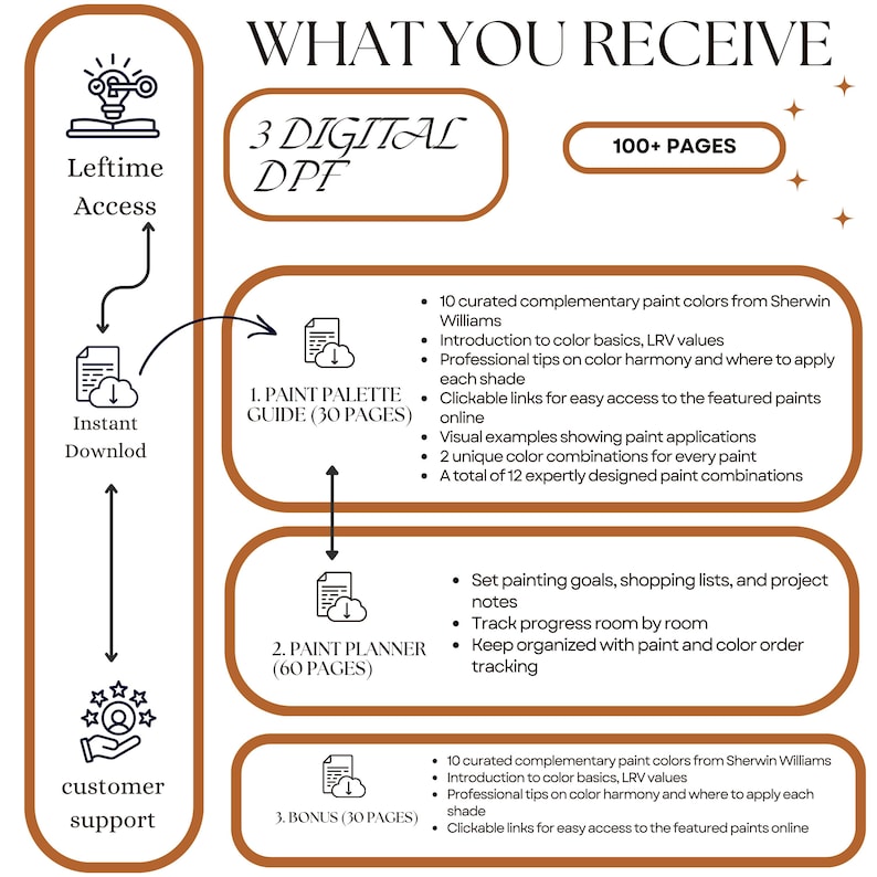May include: An infographic titled "WHAT YOU RECEIVE" with text detailing a digital paint palette guide, paint planner, and bonus content. The guide includes color basics, professional tips, and visual examples. The image also mentions "100+ PAGES".
