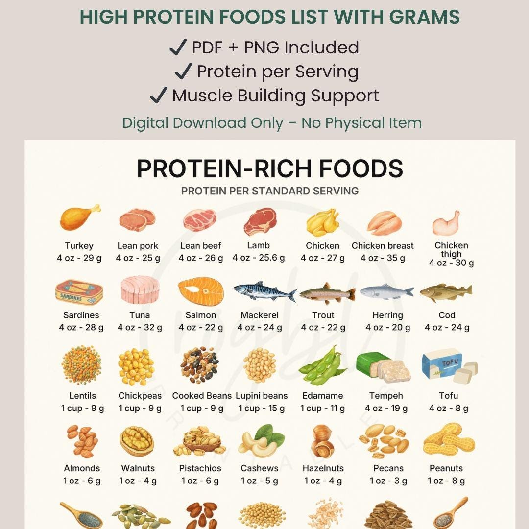 Protein Intake Chart.pdf Protein Rich Foods List With Grams Printable PDF & PNG | Protein per ...