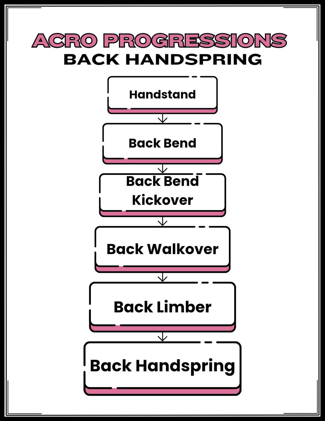 Fun Acro Worksheet Acro Dance Tumbling Progressions & Tracker Worksheet Set - Etsy