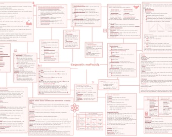 AQA A-Level Psychology - Research Methods Mindmap