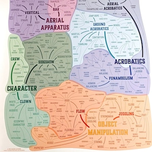 Modern Circus Arts poster - infographic of circus skills, apparatus, and disciplines