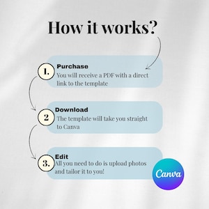 Puede incluir: Infograf&iacute;a titulada "How it works?" con fondo claro. Detalla los pasos: Comprar, Descargar y Editar. Cada paso est&aacute; en un cuadro azul claro con un n&uacute;mero y una descripci&oacute;n. El logo de Canva est&aacute; en un c&iacute;rculo en la parte inferior.