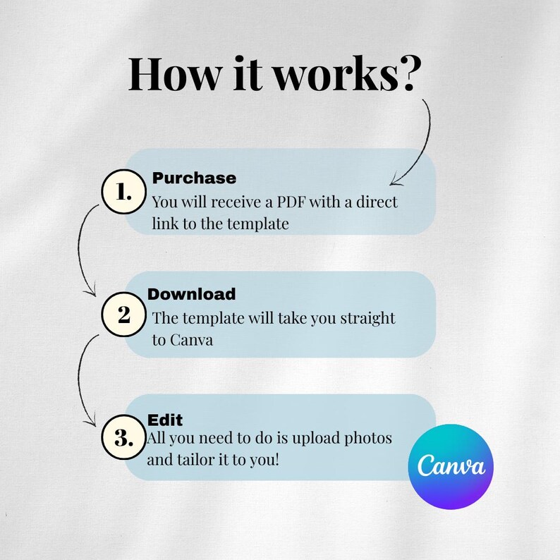 Puede incluir: Infograf&iacute;a titulada "How it works?" con fondo claro. Detalla los pasos: Comprar, Descargar y Editar. Cada paso est&aacute; en un cuadro azul claro con un n&uacute;mero y una descripci&oacute;n. El logo de Canva est&aacute; en un c&iacute;rculo en la parte inferior.