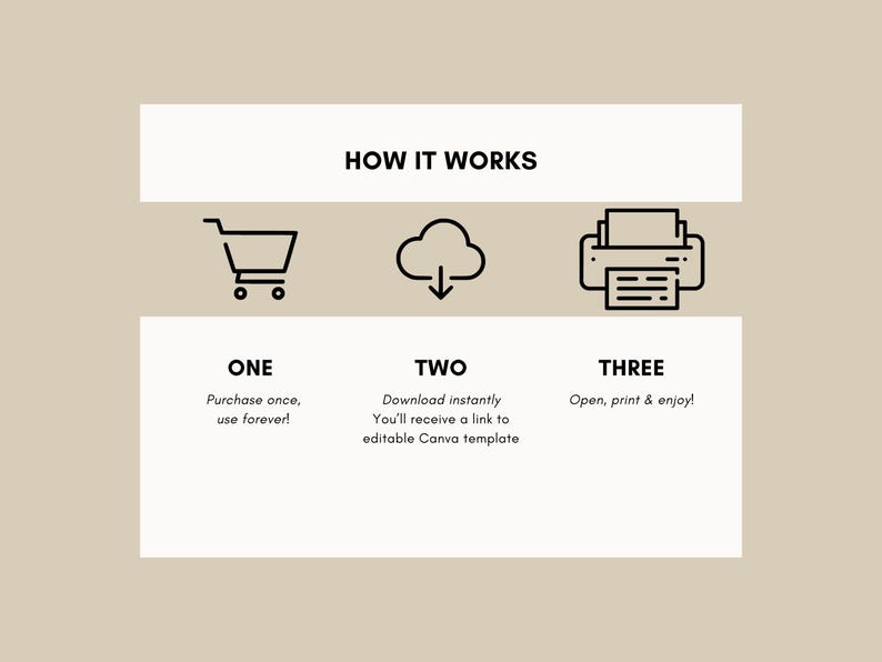 May include: A beige graphic with the text "HOW IT WORKS" at the top. Below are three steps: "ONE" with a shopping cart icon, "TWO" with a cloud icon, and "THREE" with a printer icon. Each step has a short description.