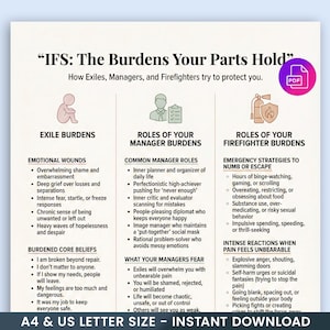 May include: A digital download infographic titled "IFS: The Burdens Your Parts Hold." The poster details the roles of Exiles, Managers, and Firefighters. It includes lists of burdens, roles, fears, and strategies. A PDF icon is in the upper right corner.