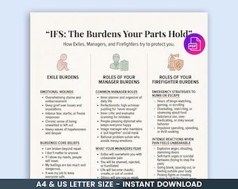 May include: A digital download infographic titled "IFS: The Burdens Your Parts Hold." The poster details the roles of Exiles, Managers, and Firefighters. It includes lists of burdens, roles, fears, and strategies. A PDF icon is in the upper right corner.