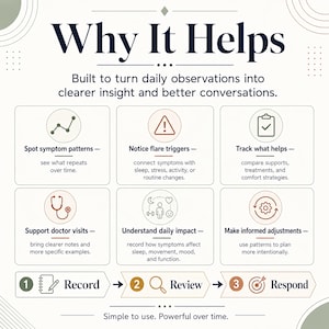 May include: An informational graphic titled Why It Helps, featuring six boxes with icons and text explaining symptom tracking benefits. Below, a three-step process labeled 1 Record, 2 Review, and 3 Respond is shown with icons. The text reads Simple to use. Powerful over time.