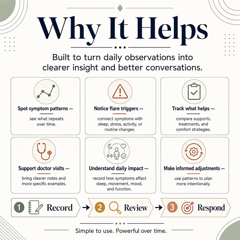May include: An informational graphic titled Why It Helps, featuring six boxes with icons and text explaining symptom tracking benefits. Below, a three-step process labeled 1 Record, 2 Review, and 3 Respond is shown with icons. The text reads Simple to use. Powerful over time.