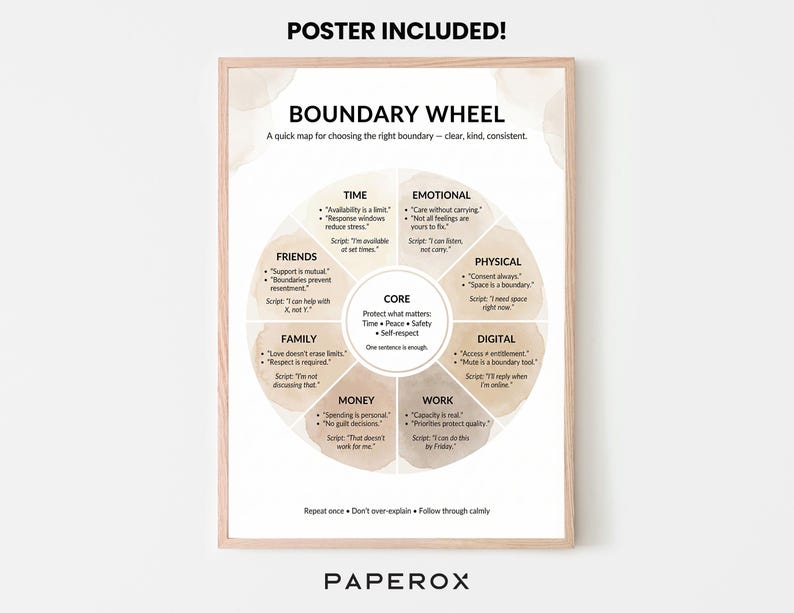 May include: A framed poster titled "BOUNDARY WHEEL" with a beige and brown color scheme. The poster includes text and a circular diagram outlining various boundaries related to time, emotions, physical space, and more. The text "POSTER INCLUDED!" is at the top.