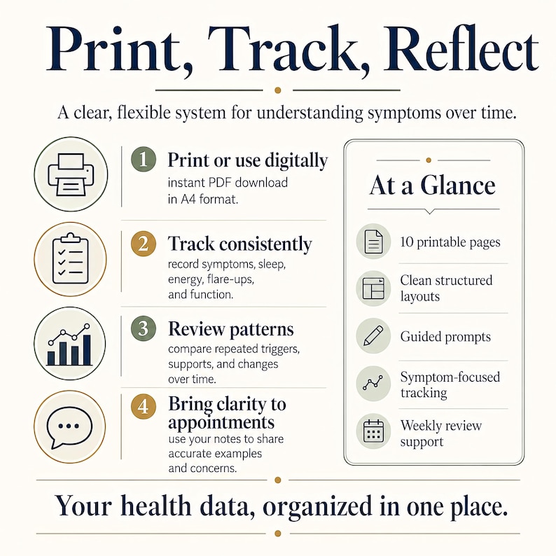 May include: A digital health tracking system infographic titled Print, Track, Reflect. It outlines four steps: print or use digitally in A4, track symptoms, review patterns, and bring clarity to appointments. Includes an At a Glance section with 10 pages.