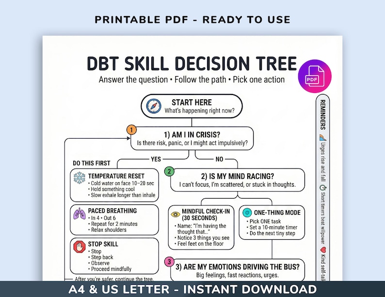 May include: A printable PDF DBT Skill Decision Tree with a flowchart design. The chart includes steps for crisis management, mind racing, and emotional regulation. The document is available in A4 and US Letter sizes.