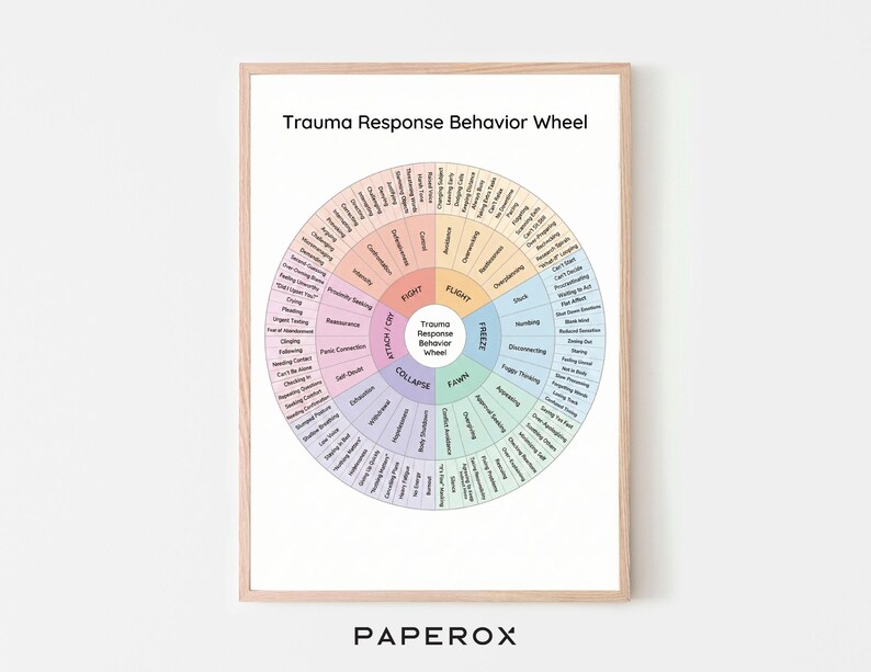 Trauma Response Behavior Wheel Printable PDF | Trauma Triggers & Coping ...