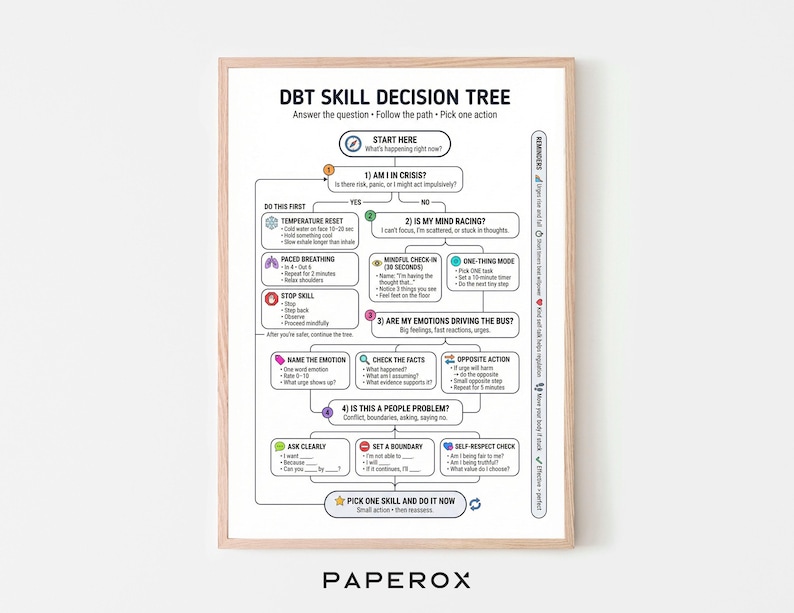 May include: A framed print titled "DBT Skill Decision Tree" with a light wood frame. The print features a flowchart with steps to manage emotions, including "Temperature Reset" and "Paced Breathing." The bottom of the print has the word "PAPEROX".