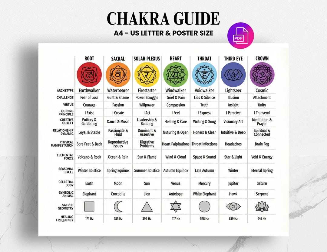 One-page Chakra Guide Chart: Chakra Cheat Sheet, Symbols, Elements ...