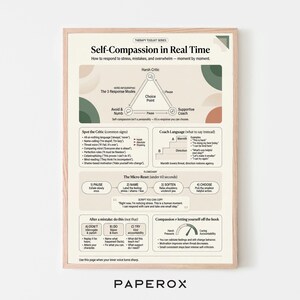 May include: A framed print titled "Self-Compassion in Real Time" with a beige background and colorful graphics. The print includes text and diagrams on how to manage stress and mistakes. The frame is a light wood color.