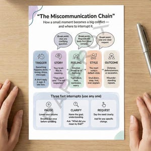 May include: An infographic titled "The Miscommunication Chain" detailing conflict resolution steps. The diagram includes the words "Trigger", "Story", "Feeling", "Style", and "Outcome". A silver pen lies on the wooden surface.