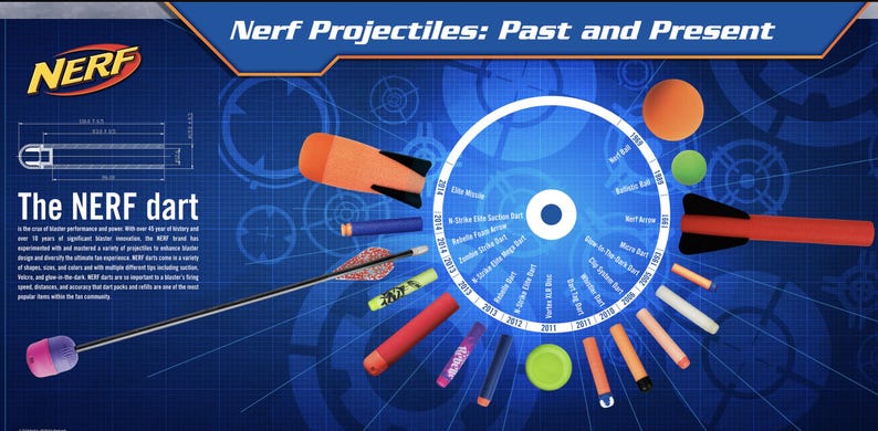May include: A blue diagram showing different Nerf projectiles, such as darts, arrows, and balls. The text "Nerf Projectiles: Past and Present" is at the top. The diagram includes the text "The NERF dart".