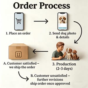 Op de afbeelding: Infographic "Bestelproces" met de stappen voor het bestellen van een aangepast product. De stappen omvatten het plaatsen van een bestelling, het verzenden van een foto van een hond, productie (2-3 dagen) en verzending. Een doos en twee telefoons zijn ook afgebeeld.