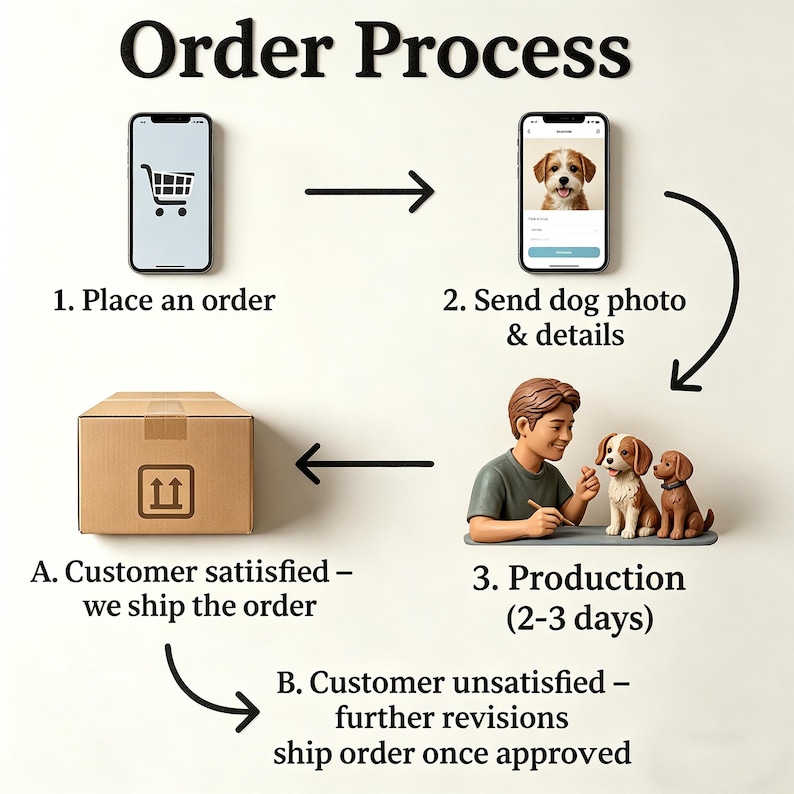 Op de afbeelding: Infographic "Bestelproces" met de stappen voor het bestellen van een aangepast product. De stappen omvatten het plaatsen van een bestelling, het verzenden van een foto van een hond, productie (2-3 dagen) en verzending. Een doos en twee telefoons zijn ook afgebeeld.