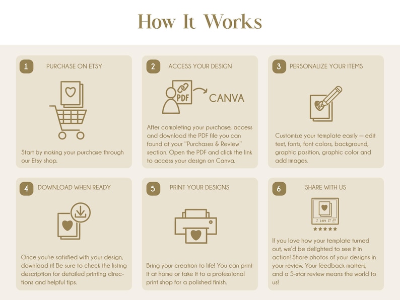 Puede incluir: Una infograf&iacute;a titulada "C&oacute;mo funciona" con seis pasos. Los pasos incluyen comprar en Etsy, acceder al dise&ntilde;o a trav&eacute;s de PDF y Canva, personalizar art&iacute;culos, descargar, imprimir y compartir con el vendedor.