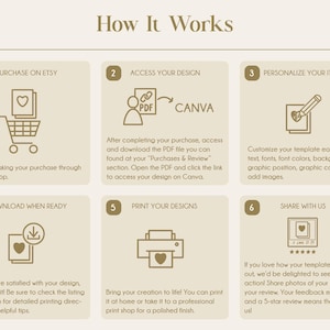May include: An infographic titled "How It Works" with six steps. The steps include purchasing on Etsy, accessing the design via PDF and Canva, personalizing items, downloading when ready, printing designs, and sharing with the seller.