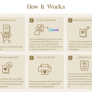 May include: An illustrated guide titled "How It Works" detailing the process of purchasing and using a template. The six steps include buying on Etsy, accessing the design via Canva, personalising items, downloading, printing, and sharing. Each step is accompanied by an icon and text.