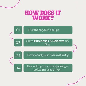 Pu&ograve; includere: Infografica rosa e verde che spiega il processo di acquisto. Il testo principale &egrave;: "COME FUNZIONA?". I passaggi includono: Acquista il tuo design, Vai ad Acquisti e Recensioni su Etsy, Scarica subito i tuoi file.