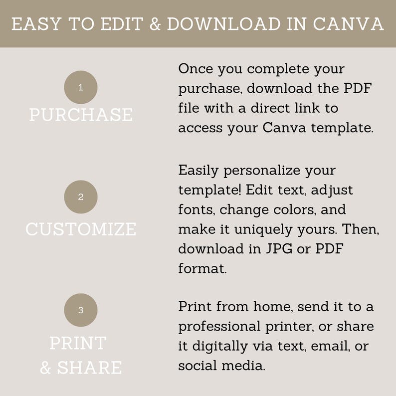 May include: A beige graphic with the text "EASY TO EDIT & DOWNLOAD IN CANVA." The graphic shows a numbered three-step process: Purchase, Customize, and Print & Share. Instructions are provided for each step, guiding users on how to use Canva templates.