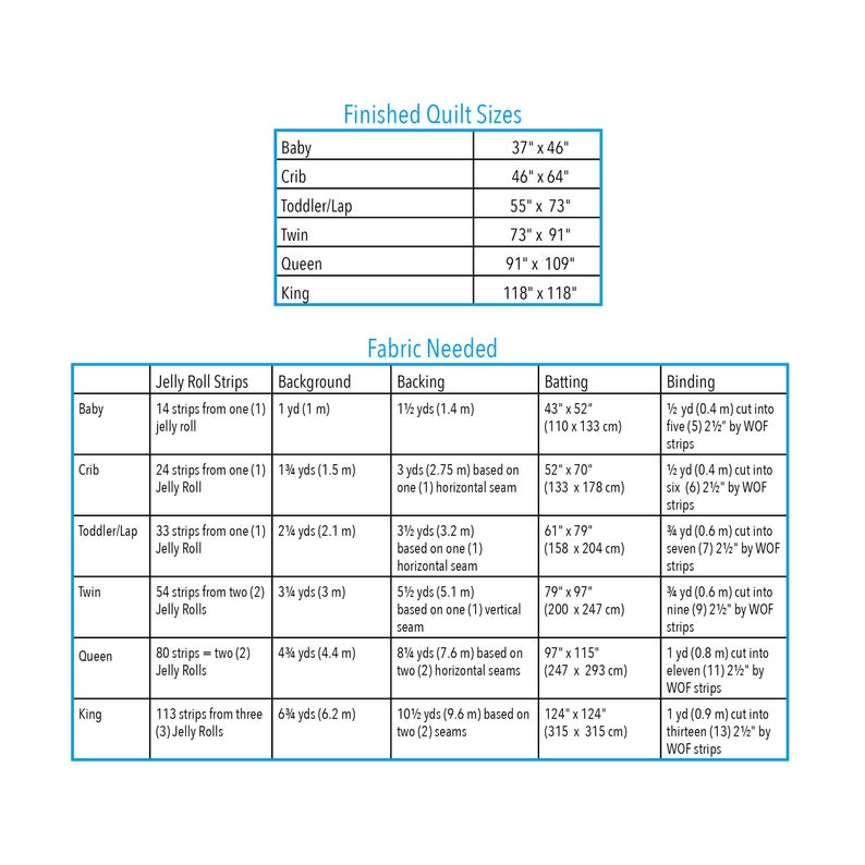 May include: A table showing the finished quilt sizes and fabric needed for different quilt sizes, including baby, crib, toddler/lap, twin, queen, and king. The table lists the number of jelly roll strips, background fabric, backing fabric, batting, and binding needed for each size.