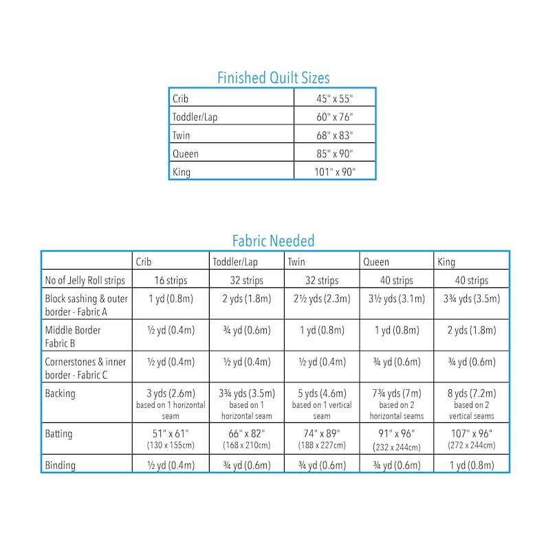May include: A table showing the fabric needed for different quilt sizes. The table lists the quilt size, the number of jelly roll strips needed, and the amount of fabric needed for the block sashing, middle border, cornerstones, backing, batting, and binding. The quilt sizes listed are crib, toddler/lap, twin, queen, and king.