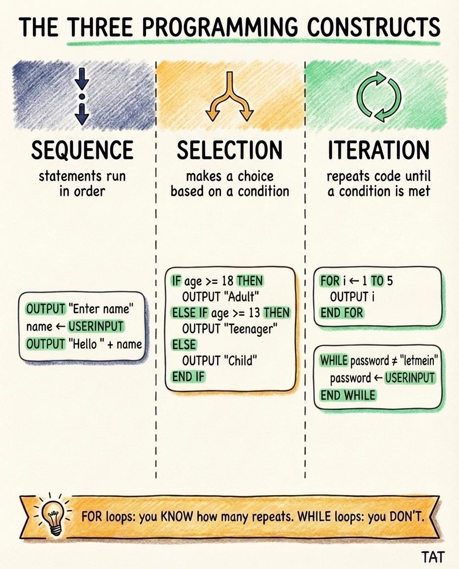 GCSE Computer Science Posters | Algorithms, Programming, Revision Wall ...