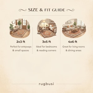 May include: Size and fit guide for rugs, featuring illustrations of rooms with rugs sized 2x3 ft, 3x5 ft, and 4x6 ft. The text indicates suitable spaces: entryways, bedrooms, reading corners, living rooms, and dining areas. The brand name "rugbusi" is at the bottom.