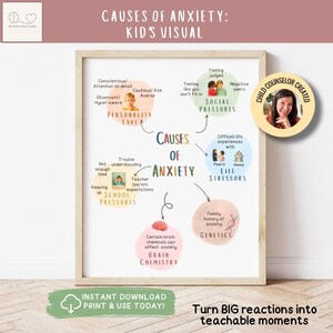 Könnte beinhalten: Ein gerahmter Druck mit dem Titel "Ursachen von Angst: Kinder-Visual". Die Infografik verwendet eine Mindmap, um Faktoren wie Persönlichkeit, sozialer Druck und Genetik zu veranschaulichen. Der Text enthält "Sofortiger Download, drucken und noch heute verwenden!"
