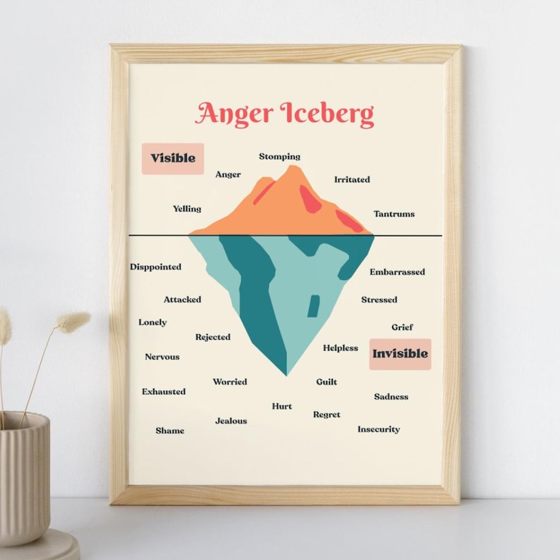 Anger Iceberg Poster Kids Teens | Emotional Regulation Printable ...