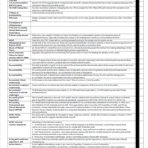 Op de afbeelding: Een zwart-witte indexpagina met een tabel met een lijst van trefwoorden en hun definities. De trefwoorden zijn gerelateerd aan bedrijfsethiek, corporate governance en boekhoudnormen. De pagina heeft de titel "INDEX".