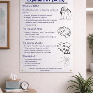 Può includere: Un poster bianco con il titolo "Esperienze Infantili Avverse (ACES)" e informazioni correlate. Il poster include punti elenco su ACES, il loro impatto e cosa aiuta. Sono incluse illustrazioni di una persona, un cervello e un cuore.