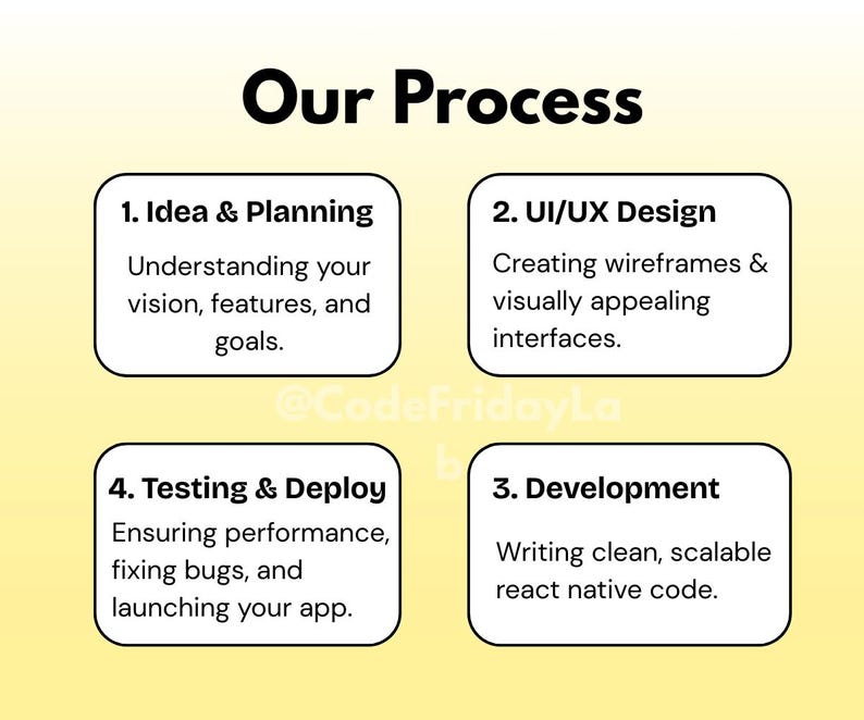 May include: A diagram outlining the four steps in a mobile app development process: Idea & Planning, UI/UX Design, Development, and Testing & Deploy.