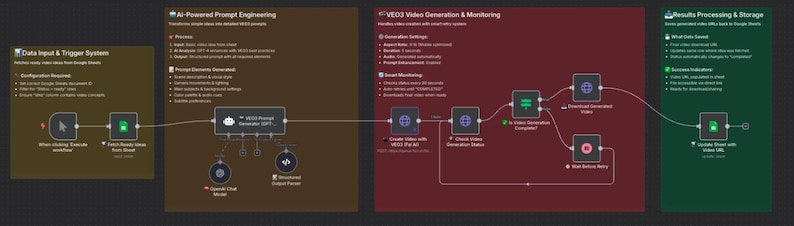 May include: A diagram showing a data processing workflow, with interconnected boxes and arrows. Text labels detail each stage, such as "Data Input & Trigger System," "AI-Powered Prompt Engineering," "VEO3 Video Generation & Monitoring," and "Results Processing & Storage."